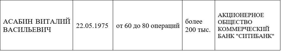 Досье на спонсоров ФБК*: ТОП-100 жертвователей фонда